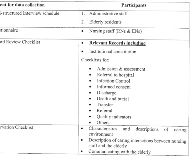 Table 3.1:  Instrument for data collection 