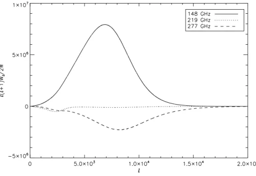 Figure 4.7: The multi-frequency Wiener filter weights plotted against multipole, l. We have multiplied the weights by `(`+1) 2π to compare to the conventional way of plotting the CMB power spectrum