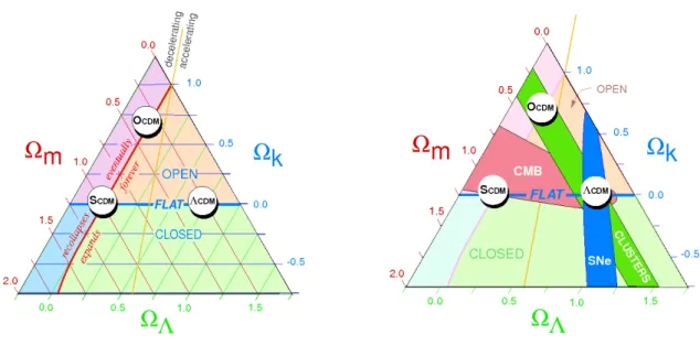 Figure 2.1: This schematic termed the Cosmic Triangle, represents the chief parameters govern- govern-ing the composition of our universe namely, Ω m , Ω Λ and Ω K 