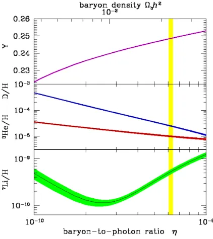 Figure 2.2: The curves show the primordial abundances of He 4 , Li and D with respect to H, as a function of baryon-to-photon ratio, as predicted by the standard model of Big Bang  nucleosyn-thesis