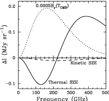 Figure 2.4: Distortion of the CMB spectrum caused by the SZE for a realistic cluster comprising a Compton y parameter of 10 −4 , electron temperature of 10 keV and peculiar velocity of 500 kms −1 