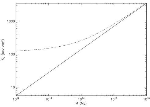 Figure 3.2: Entropy at 0.1 r vir against halo mass, M vir /M ¯ , for the polytropic model (solid curve) and the entropy model (dot-dashed curve), showing a break in the scaling of the core entropy scaling as suggested by X-ray observations.