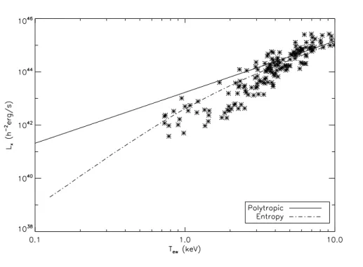 Figure 3.3: Integrated X-ray luminosity within r 500 against emission-weighted gas temperature, T ew , in the polytropic model (solid curve) and the entropy model (dot-dashed curve)