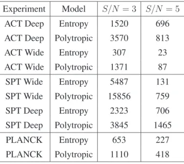 Table 3.2: Anticipated yield of tSZ halos detectable by the ACT, PLANCK and SPT experiments, calculated by integrating the cluster abundance from the minimum detectable mass for a given survey and S/N level to an upper mass limit of M vir = 2 × 10 14 M ¯ .