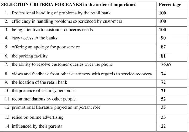 TABLE 6.1: Prioritization of Bank Selection Criteria of MBA students 