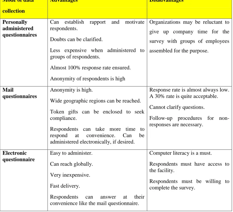 Table 3.1: Advantages and disadvantages of questionnaires (Adapted from Sekaran and Bougie,  2010, Research methods for business, Wiley, West Sussex)  