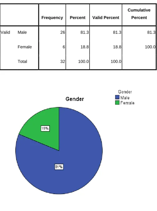 Figure 1: Gender of the Respondents   Table 2:  Gender of Respondents 