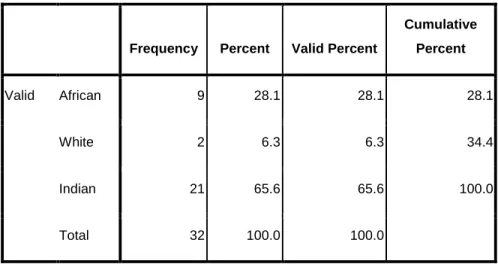 Table 5:  Ethnicity (For the purpose of Demographic  information only) 