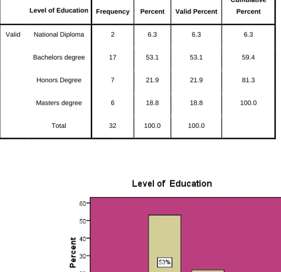 Figure 5: Level of Education of the Respondents 