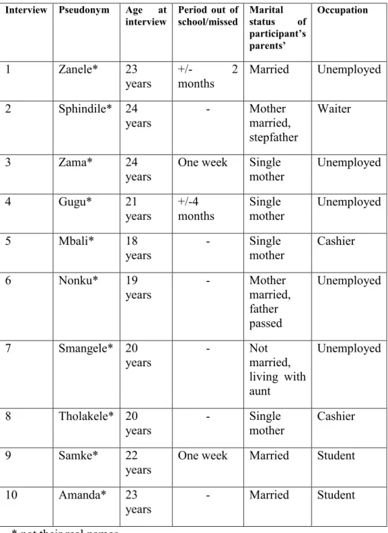 Table  4.1:  Distribution  of  participants  aged  18–24  years  according  to  their  demographic profile 