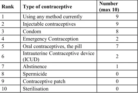 Table 4.2: Participants’ knowledge of the accessibility of contraceptive methods  