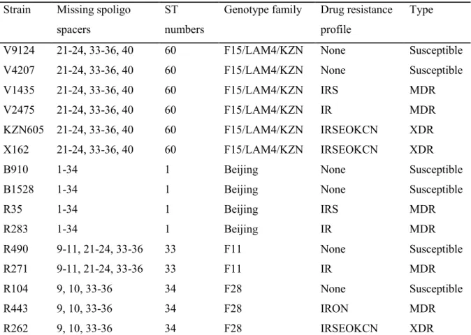Table 2.1 Genotype and drug susceptibility of clinical strains used in the study 