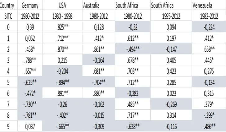 Table 4. 4. Cross Correlation Analysis Results of Countries Imports cif/fob Ratios and their  SITC Imports as a Proportion of Total Imports
