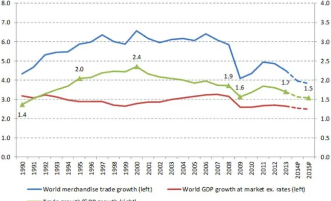 Figure 2. 2. 10 Year Moving Average of World Trade, GDP and Their Ratios, 1990-2015  Source: WTO (2014b) 