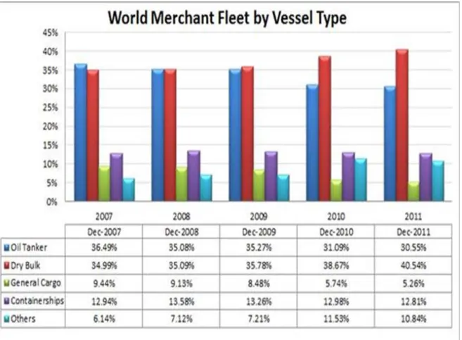 Figure 2. 7. World Merchant Fleet (2007–2011) and Percentage Capacity  Source: Adopted from CEIC, 2013 