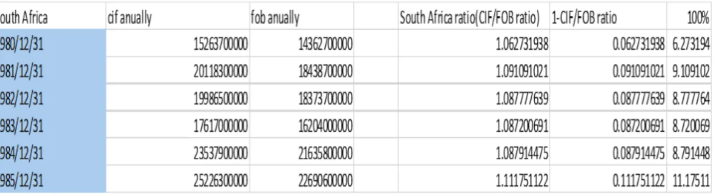 Table 3. 1. South Africa’s Annual Import Cif and Import Fob from 1980-1985 