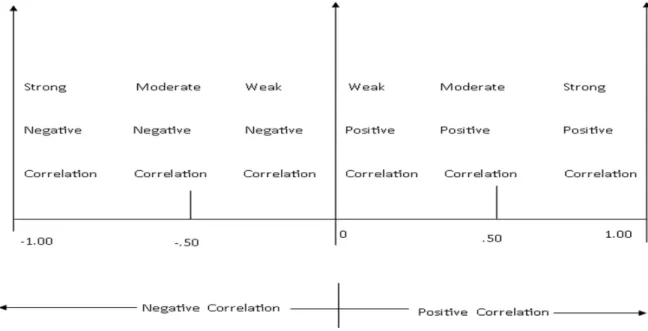 Figure 3.3 adds up the strength and direction of the coefficient of correlation. 