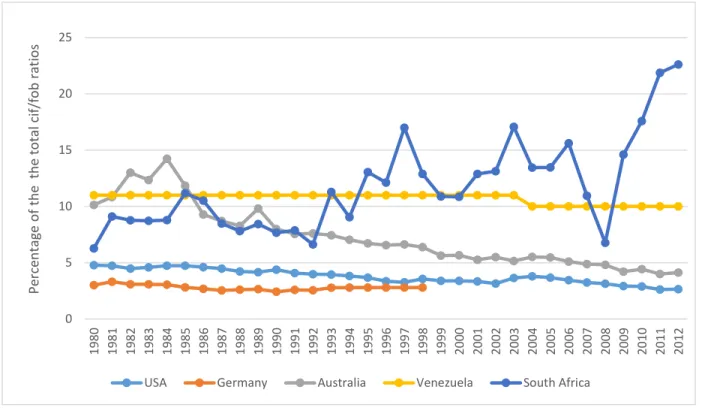 Figure 4. 1. Countries cif/fob ratios as percentage of total imports 1980- 2012  Source:  Authors Calculations from Quantec Easy Data