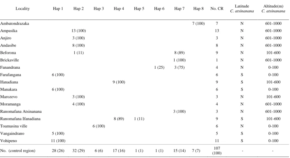 Table 3. Distribution of Chaerephon atsinanana control region haplotypes at study localities in eastern Madagascar