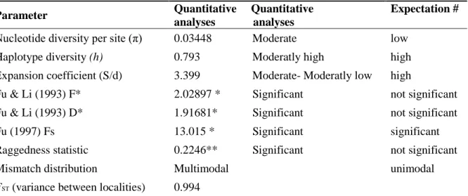 Table 4 . Diversity and neutrality statistics based on the analysis of 301 nucleotides of the  mitochondrial control region of Chaerephon atsinanana