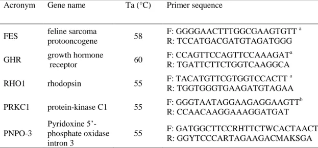 Table 1. Primers and annealing temperatures of DNA markers used in this study.  Ta =  annealing temperature