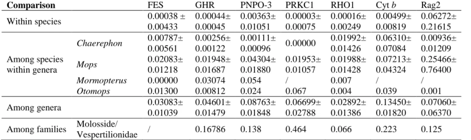 Table 3. Mean uncorrected pairwise sequence distances for the DNA regions analysed in this study