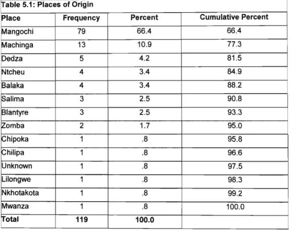 Table 5.2: Age of MIgrants 