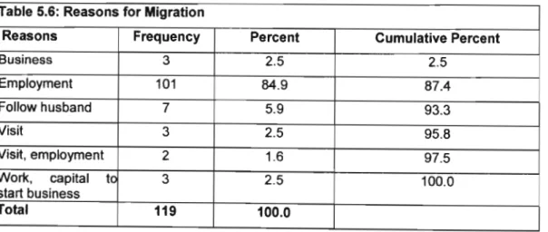 Table 5.6:  Reasons for Migration 