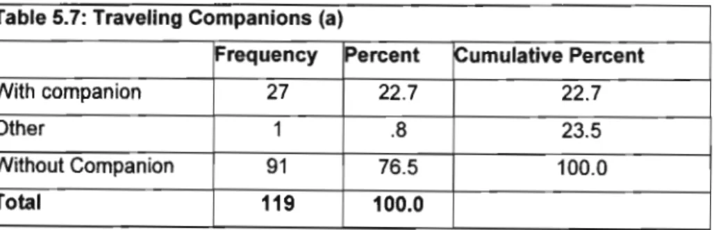 Table 5.7: Traveling Companions (a) 