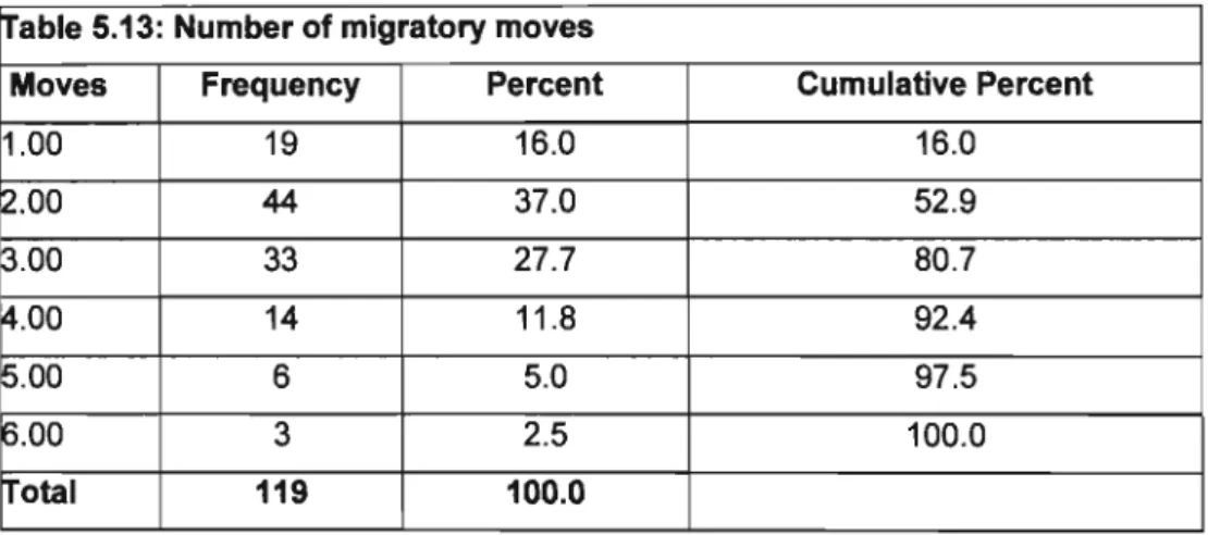 Figure 5. 2: Number of migratory moves: Number and Percentage 