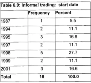 Table 6.9:  Informal trading:  start date 
