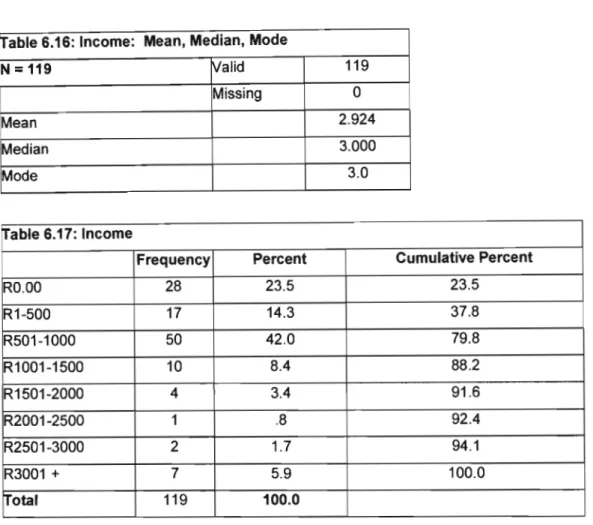 Table 6.16:  Income:  Mean, Median, Mode 