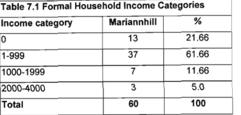 Table 7.1  Formal Household Income Categories  Income category  Mariannhill  % 