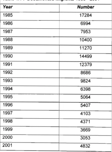 Table  4.1  :  Documented Migrants 1985 - 2001 