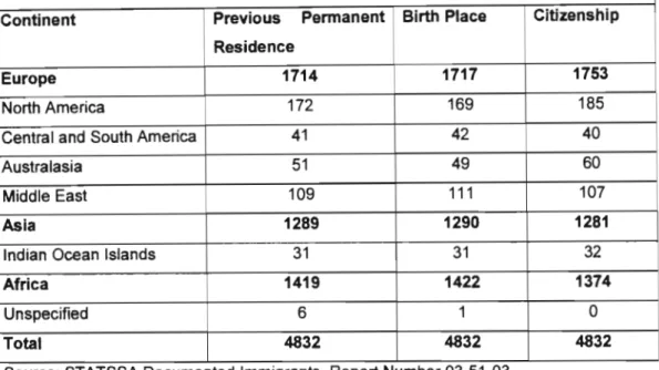 Table  4.2:  Documented  Immigrants  By Continent and  Permanent Residence,  Birth  Place and Citizenship: 2001 