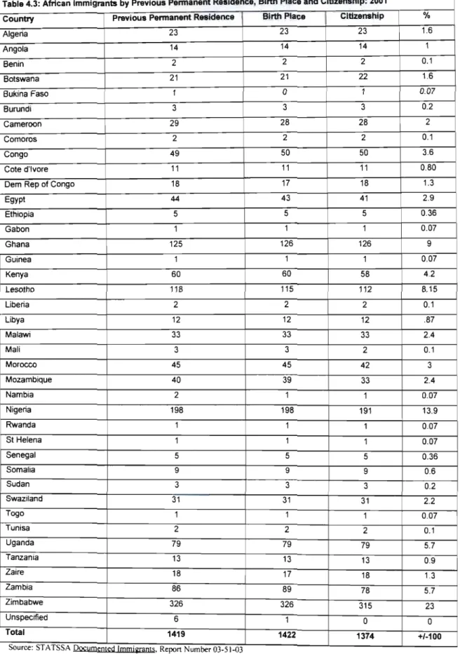 Table 4.3: African Immigrants by Previous Pennanent Residence, Birth Place and Citizenship: 2001 