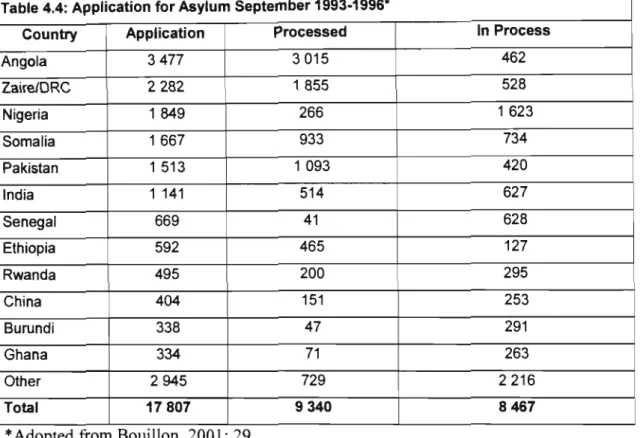 Table  4.4:  Application for Asylum September 1993-1996* 
