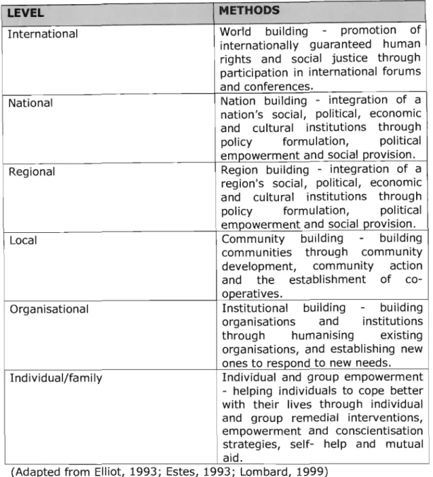 Table 2:  A micro-macro perspective of social development 