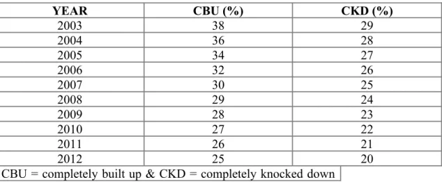 Table 2.1 shows the tariff schedules that passenger cars and light commercial vehicles  (LCV) have been and will be subjected to since 2003 up to 2012.