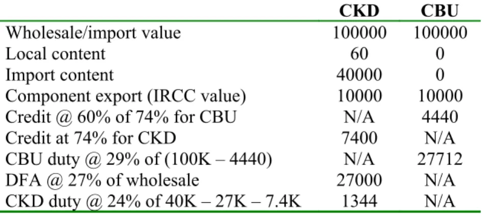 Table 2.2 Duty Calculation – 2008