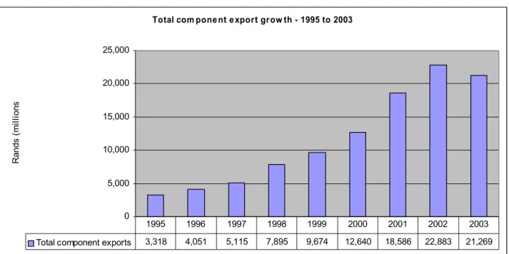 Figure 2.2: Domestic component exports by Nominal Value (R millions) – 1995 to 2003