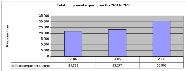 Figure 2.4: Domestic component exports by Nominal Value (R millions) – 2004 to  2006