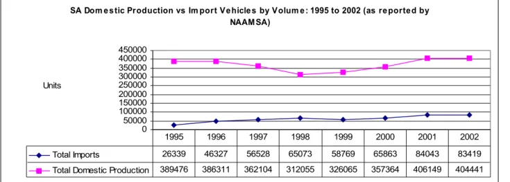 Figure 2.5: Total Imports vs Domestic OEM sales by volume