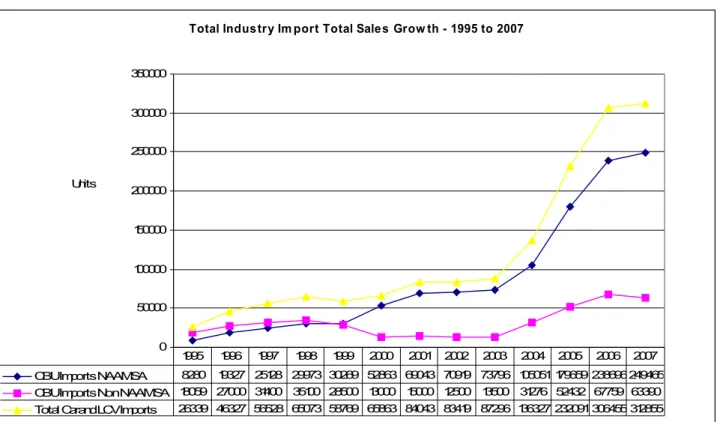 Figure   2.6   shows   the   extent   to   which   imported   vehicles   into   the   SA   automotive  industry   grew   from   the   inception   of   the   MIDP   to   2007
