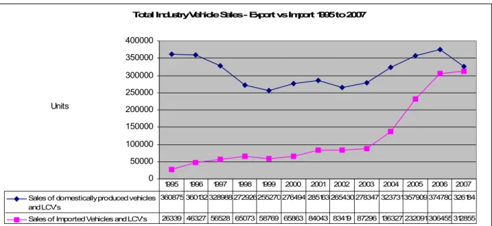 Figure 2.7: Industry vehicle sales comparison – Domestic vs Imported