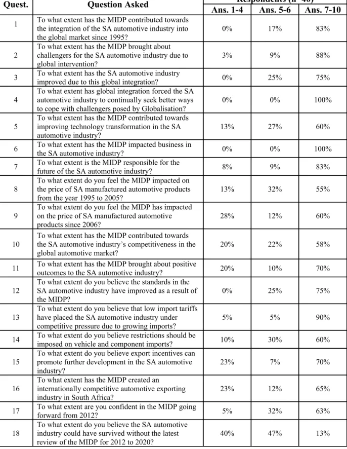 Table 4.1: Responses relating to the effects of the MIDP on the South African   automotive industry