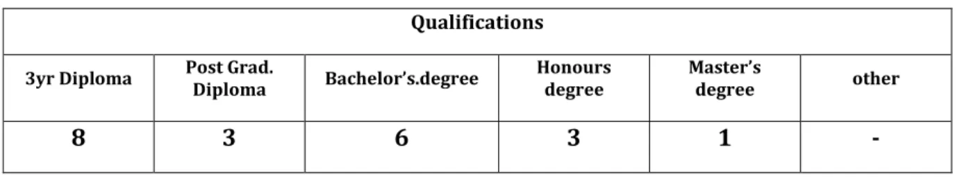 Table 4.3. Teacher qualification on entering the ACEML  Qualifications
