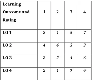 Table 4.4.Rating of Learning Outcomes 