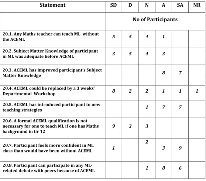 Table 4.5. Responses to Section D of Questionnaire A 