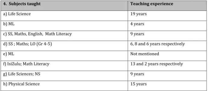 Table 4.6. Subjects taught and teaching experience of Participants in Questionnaire B 